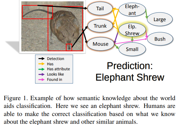 Gsnn The More You Know Using Knowledge Graphs For Image Classification