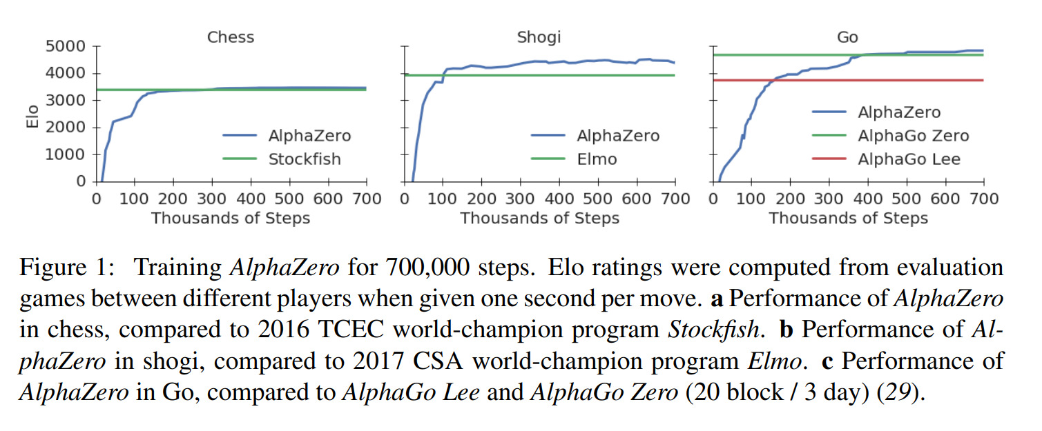 Training AlphaZero for 700,000 steps. Elo ratings were computed