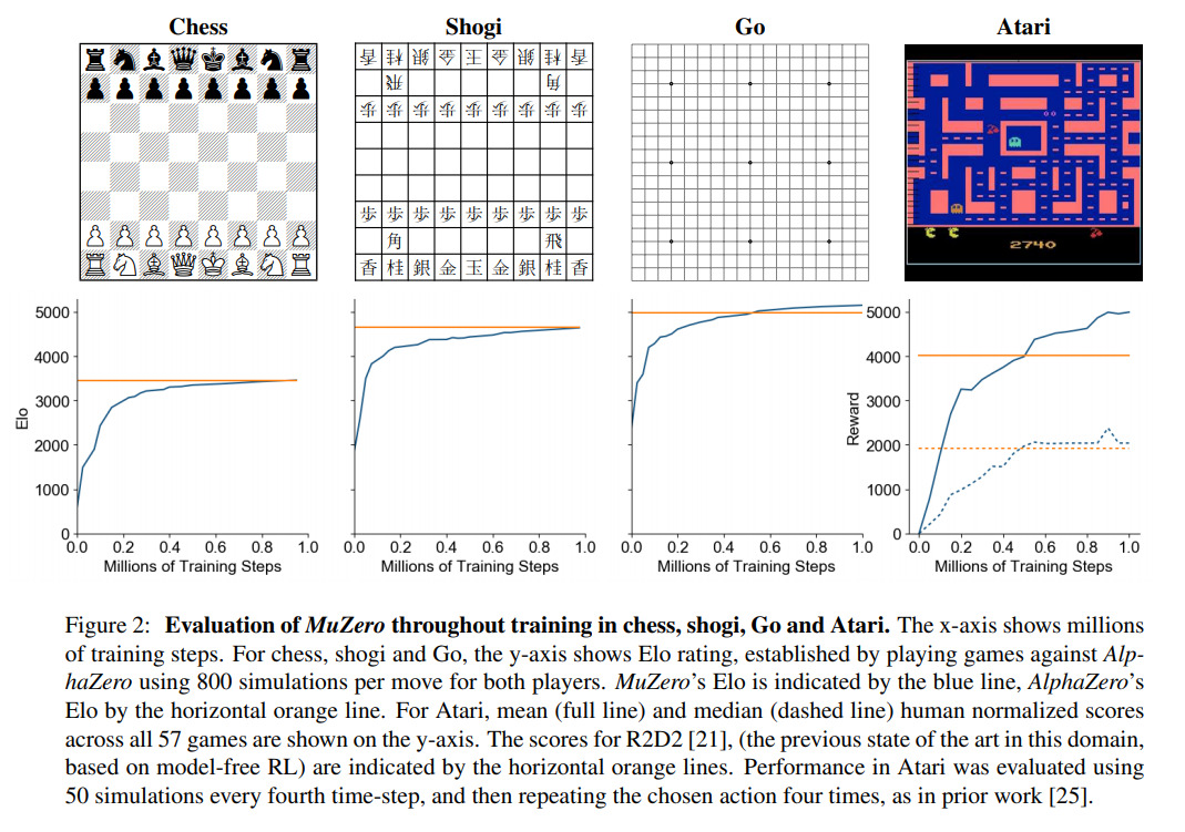 Training AlphaZero for 700,000 steps. Elo ratings were computed