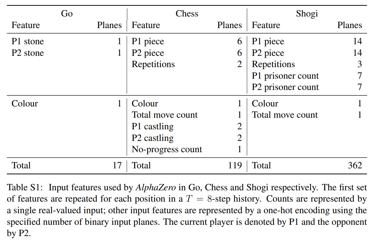 Deepmind AlphaZero - Mastering Games Without Human Knowledge 