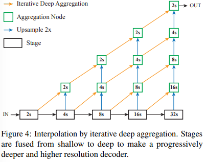 Deep Layer Aggregation