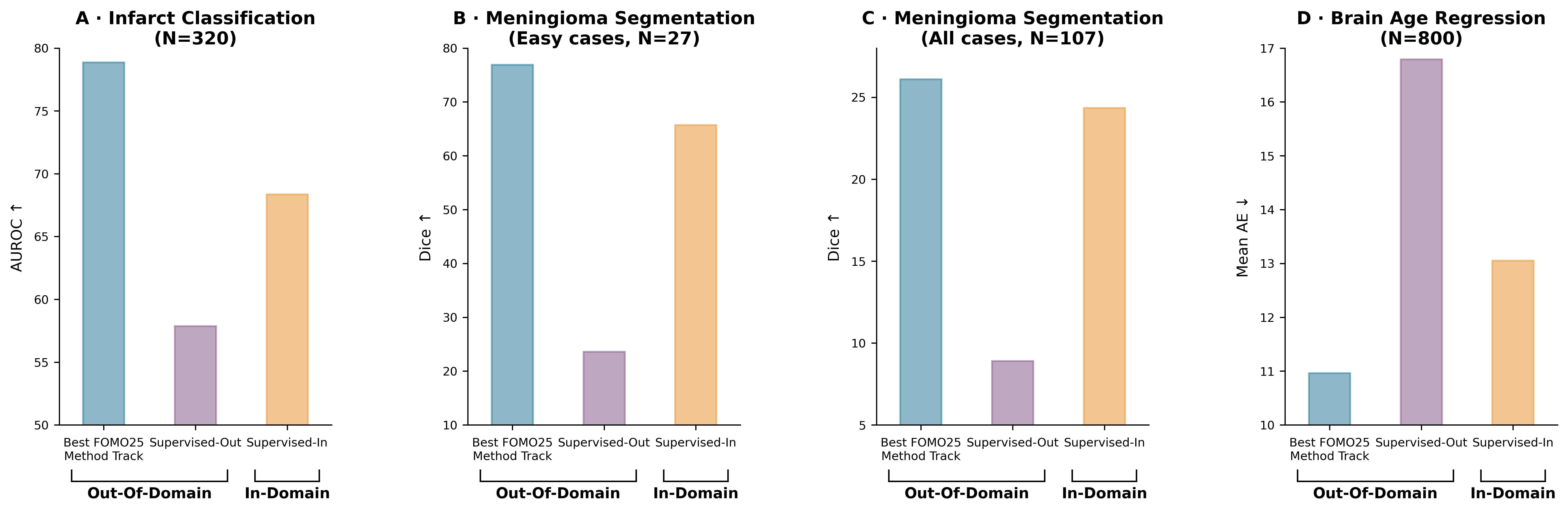 Figure 1 — Self-supervised pretraining boosts generalization. The top Method-Track model beats both supervised baselines across infarct classification, meningioma segmentation, and brain-age regression.