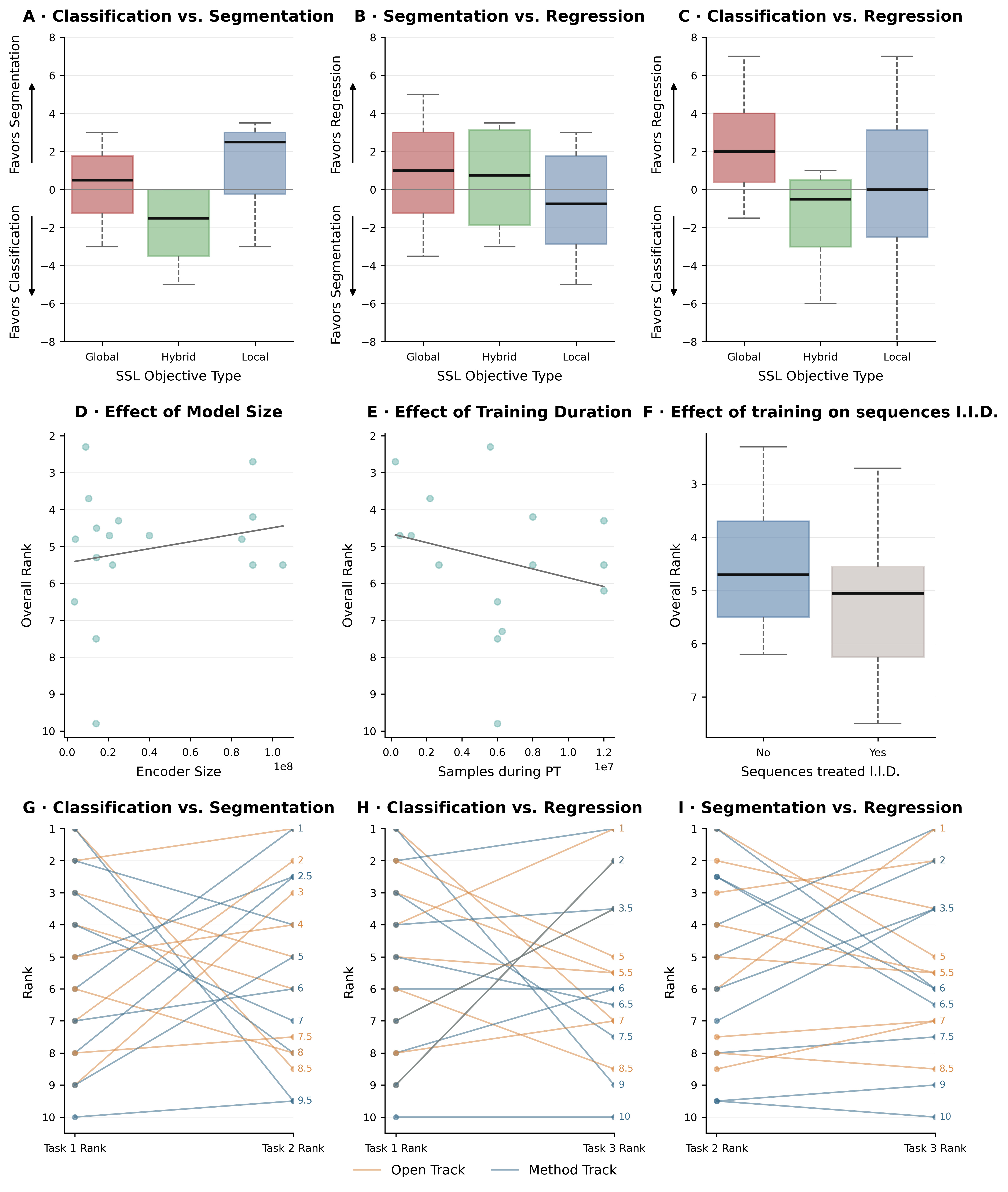Figure 2 — Effect of pretraining choices. (A–C) Rank differences between task pairs grouped by SSL objective type; (D) effect of model size; (E) effect of training duration; (F) effect of treating sequences as i.i.d.; (G–I) per-method rank comparisons across task pairs.