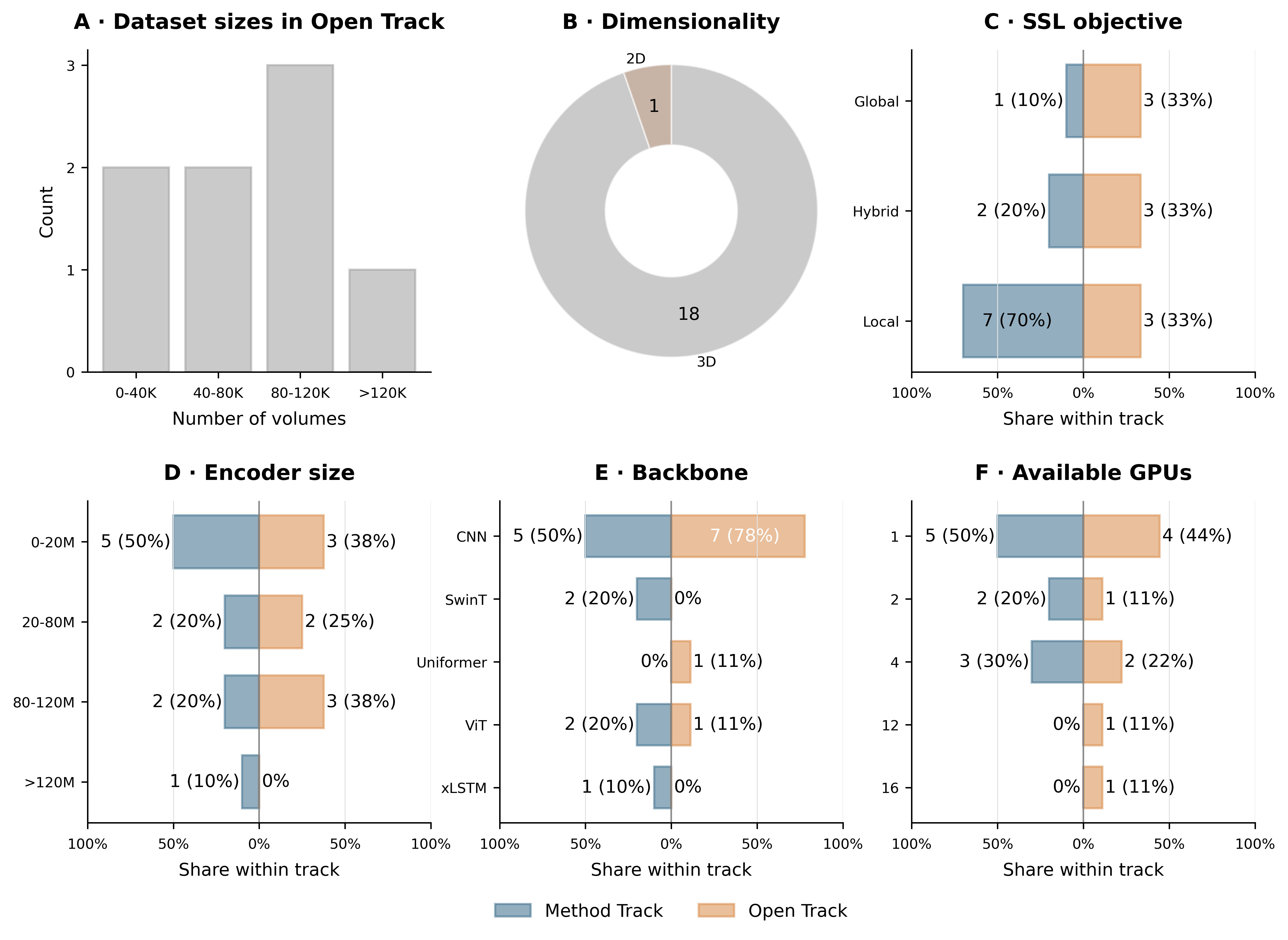 Figure 3 — Comparison of Method and Open Track submissions: dataset sizes, input dimensionality (2D vs. 3D), SSL objective category, encoder size, backbone architecture, and number of GPUs.