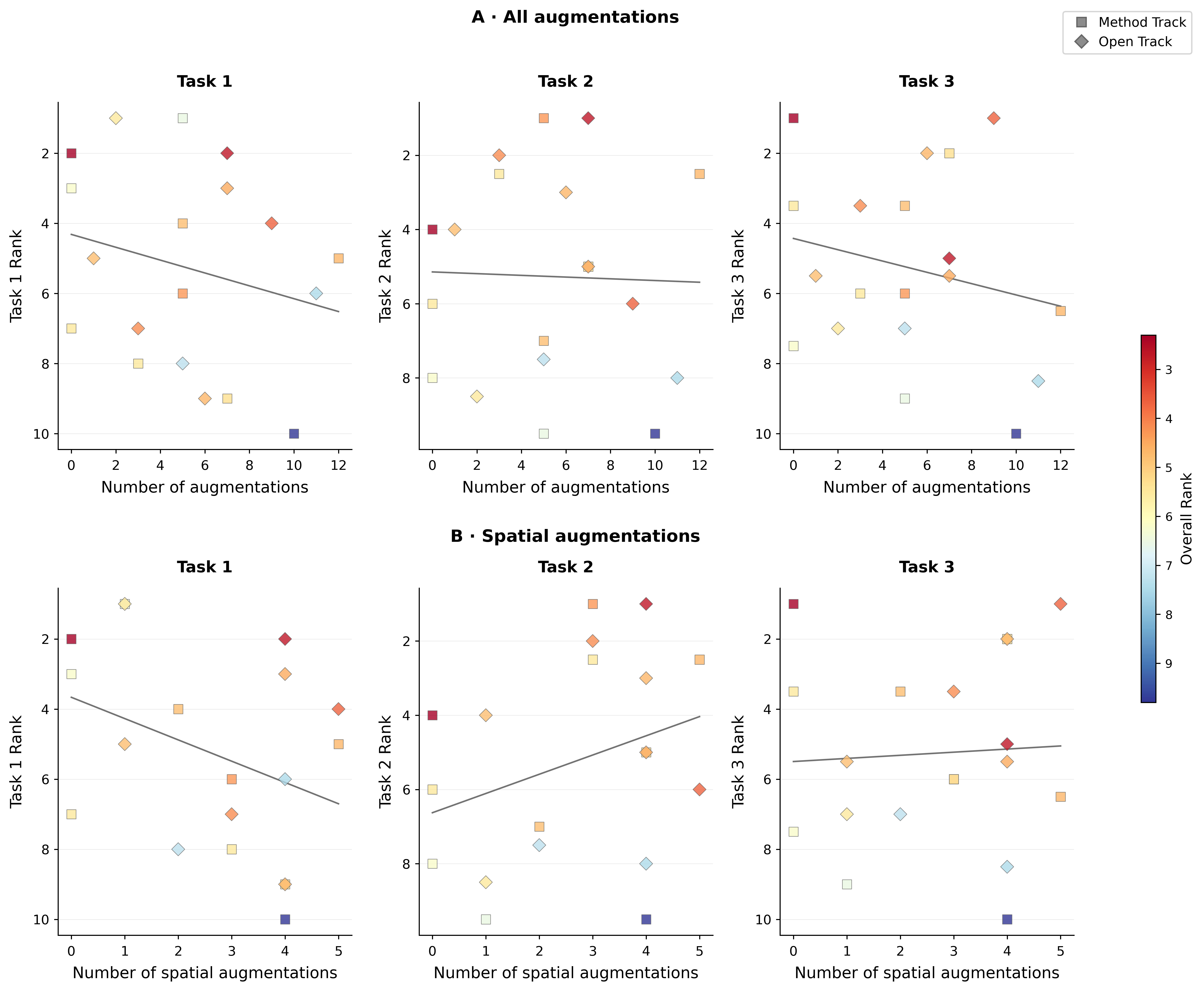 Figure 4 — Effect of augmentation strategies on task performance. (A) Rank vs. total number of augmentations; (B) rank vs. number of spatial augmentations only.