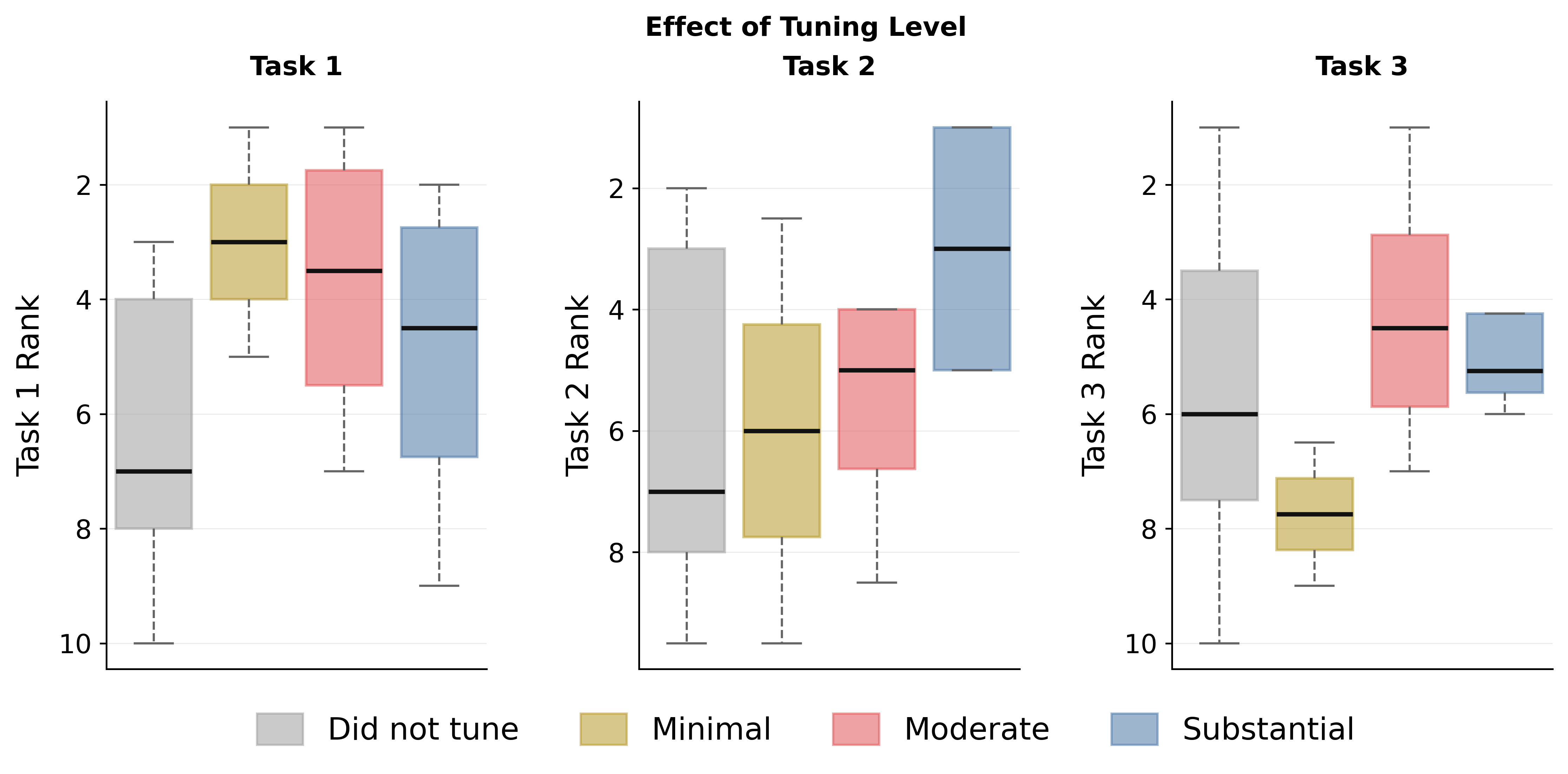 Figure 5 — Impact of hyperparameter tuning on final rank, by task.