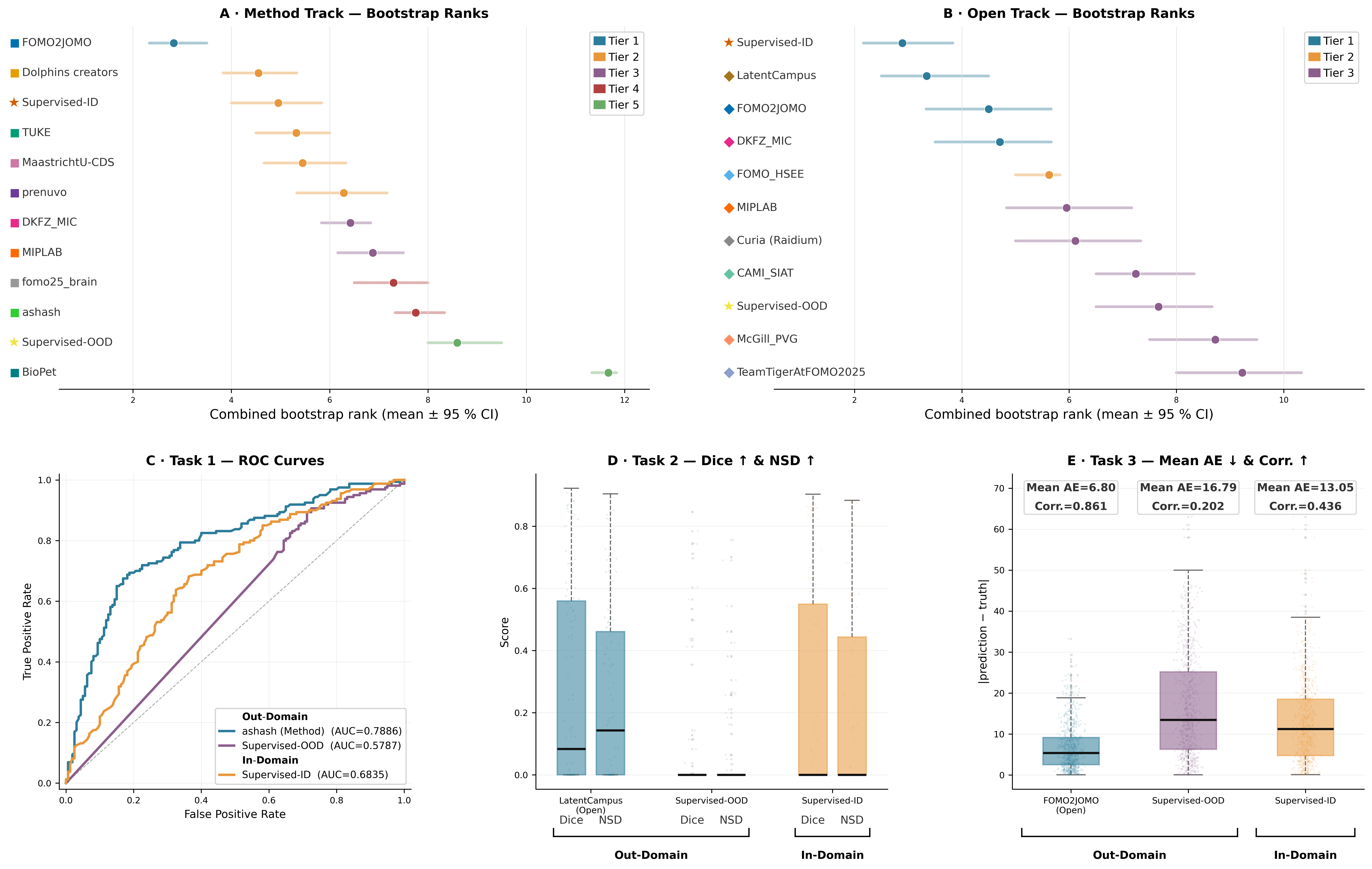 Figure 6 — Rankings with supervised baseline models. (A,B) Bootstrap rank distributions with statistical performance tiers for both tracks; (C–E) task-level performance for the best out-of-domain method vs. in- and out-of-domain supervised baselines.