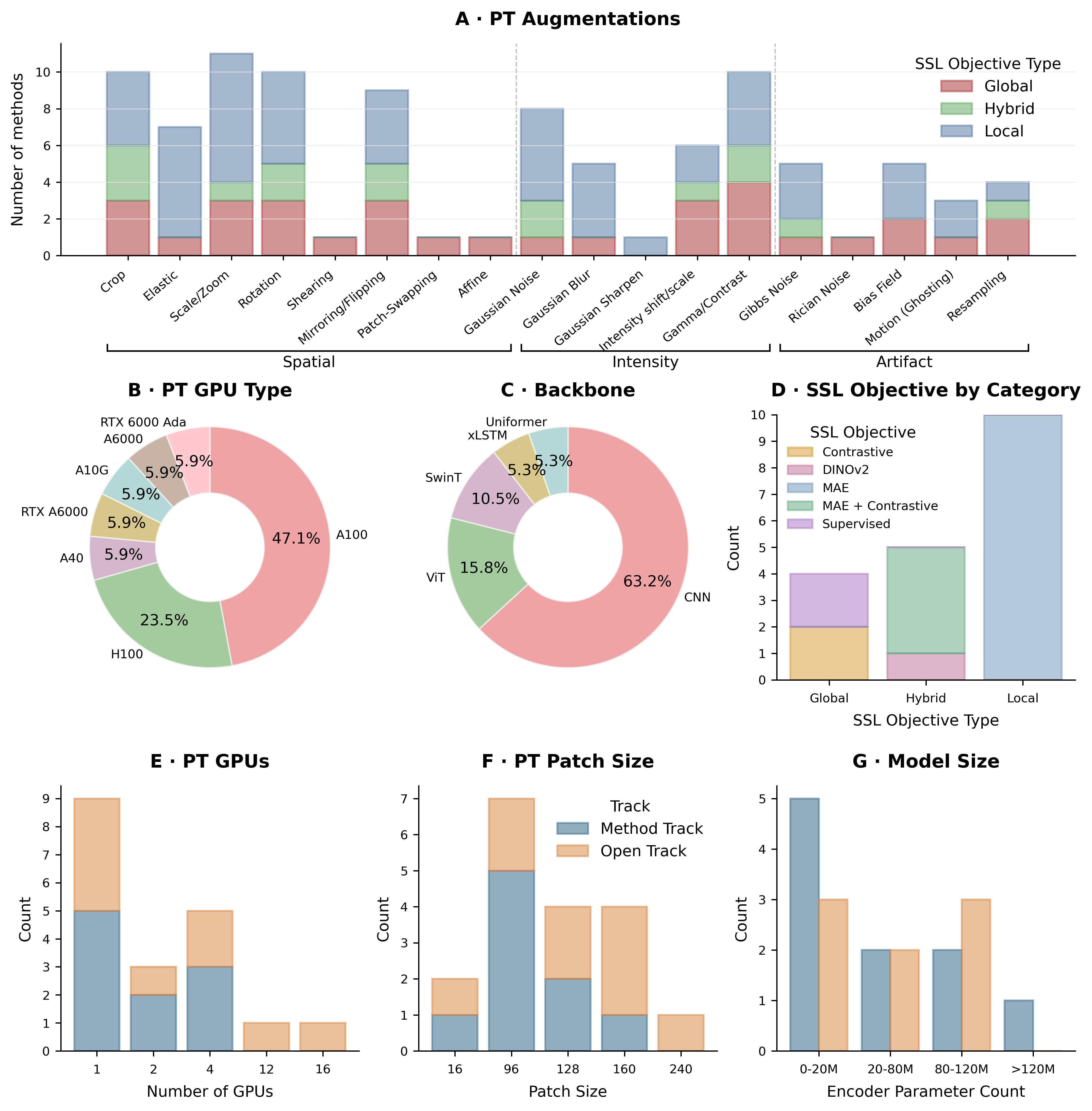 Figure B.9 — Overview of submitted methods: pretraining augmentations, GPU types, backbone architectures, SSL objective categories, GPU counts, patch sizes, and encoder parameter counts.
