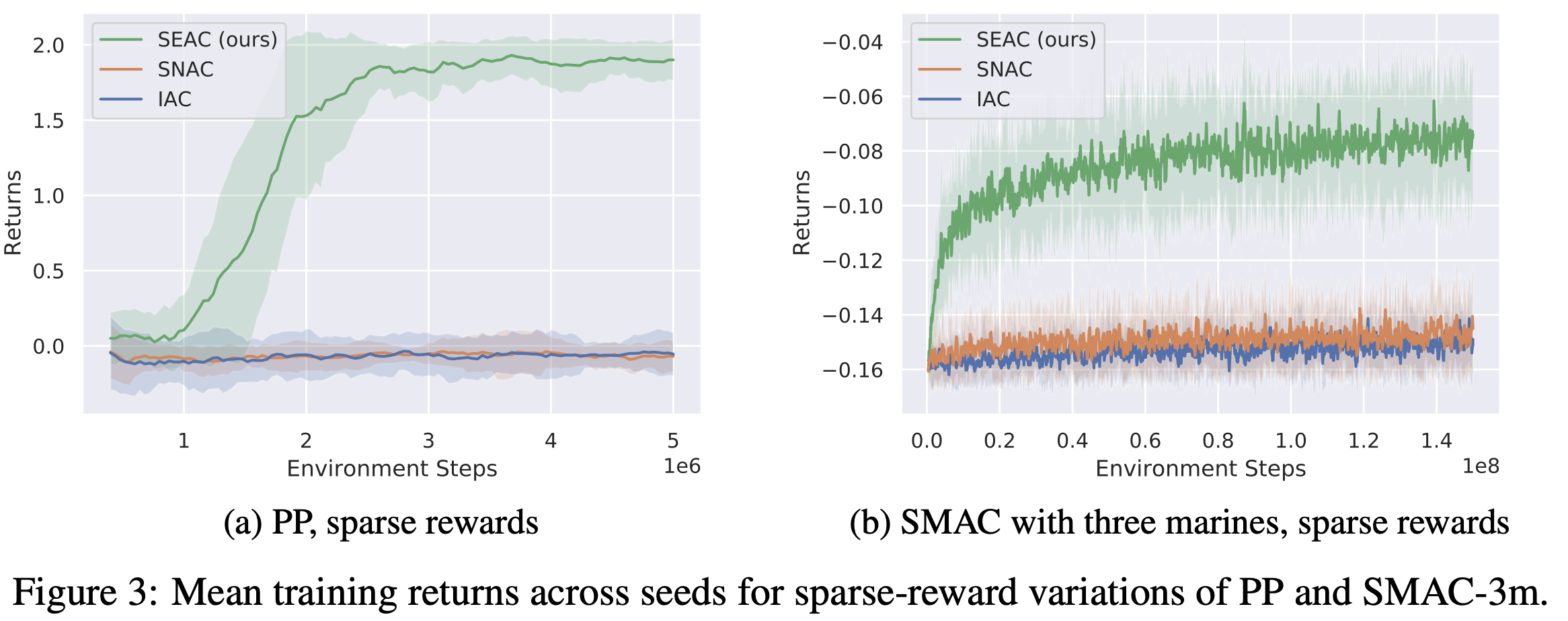 Predator-Prey and Starcraft 2 training results