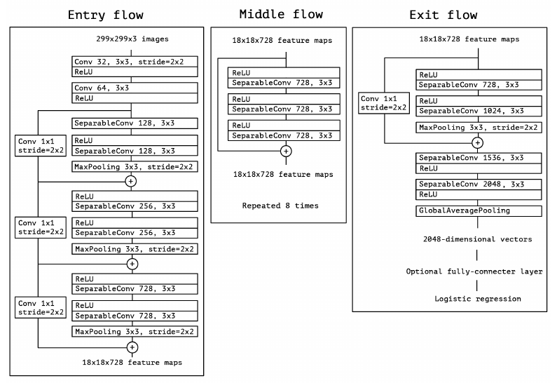 Xception architecture